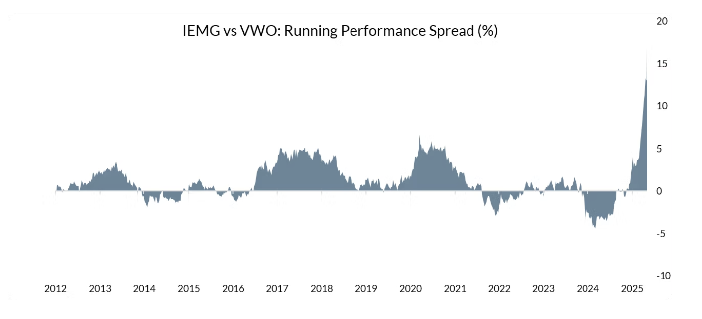 IEMG vs VWO: The South Korea Factor